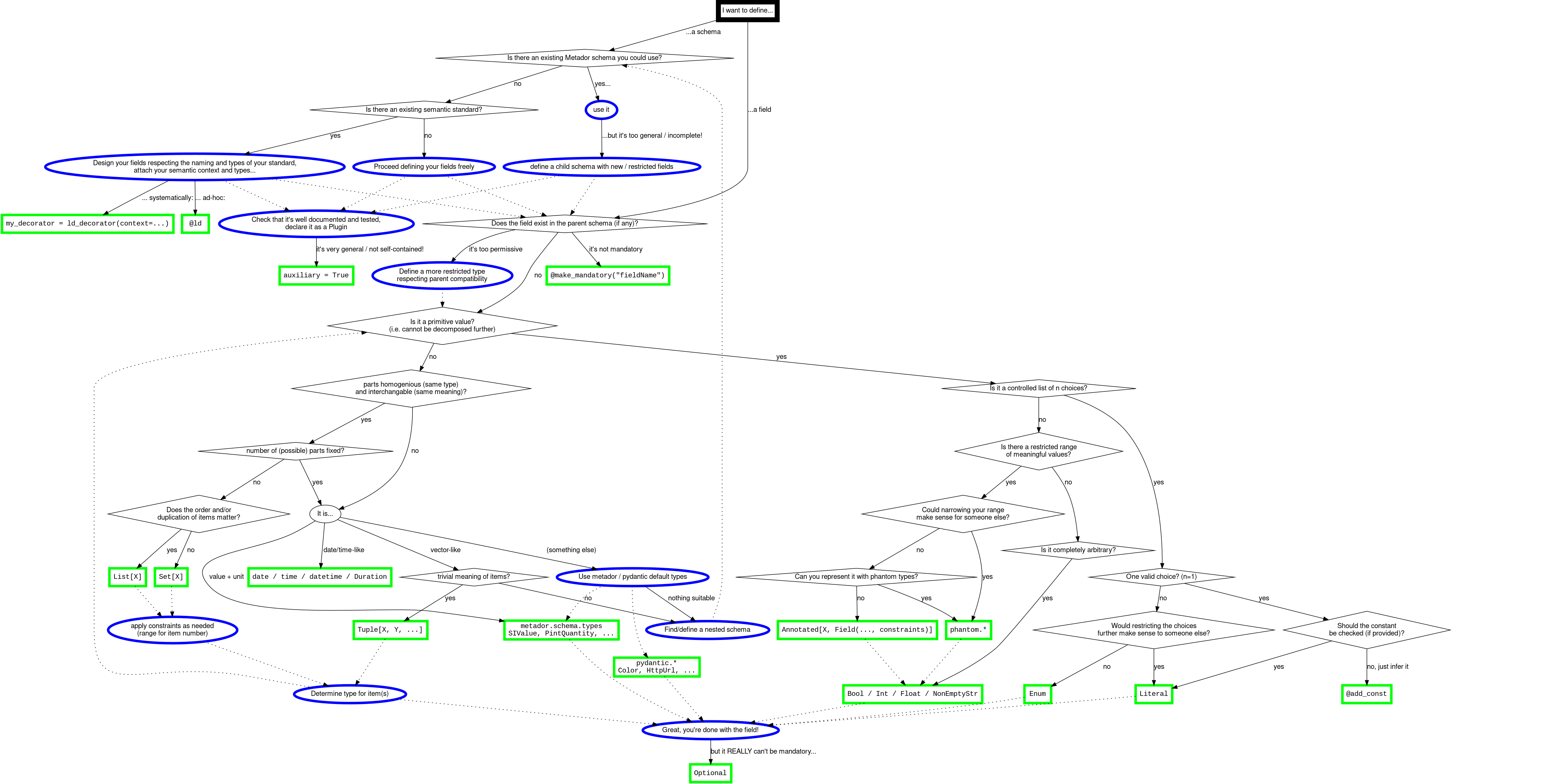 Flowchart